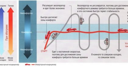 Принцип работы инверторного кондиционера. Принцип работы инверторного кондиционера.